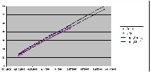 Growth Chart