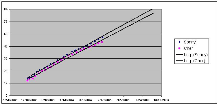Growth Chart