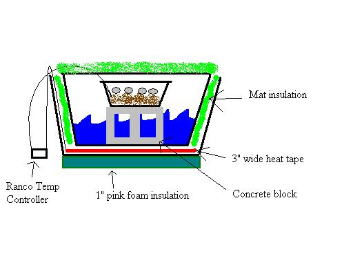 Home made incubator