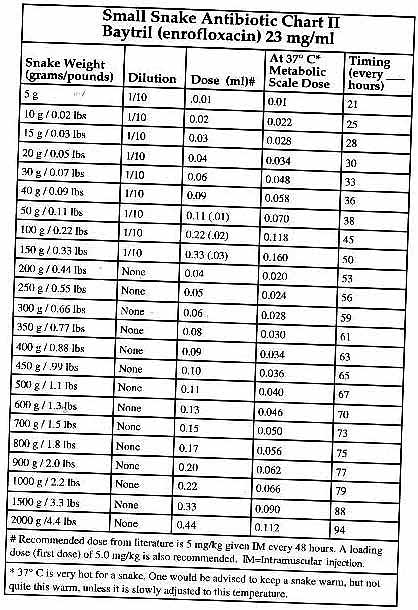 Baytril Chart
