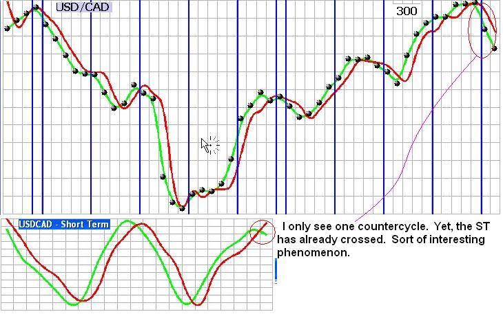 usdcad 300Mcountercycle
