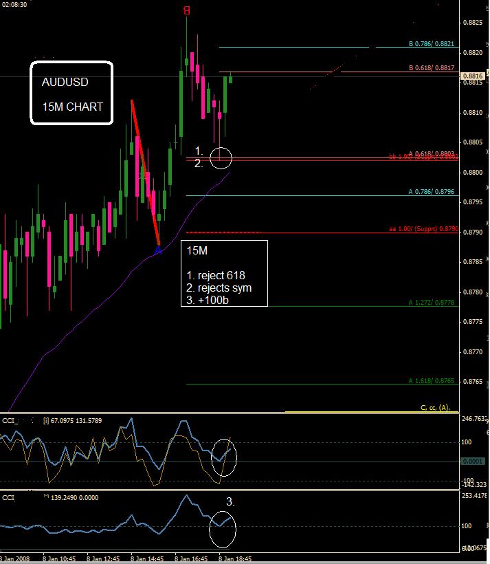 AUDUSD 15M
