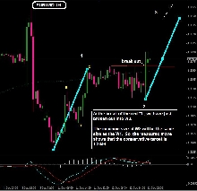 Elliott waves