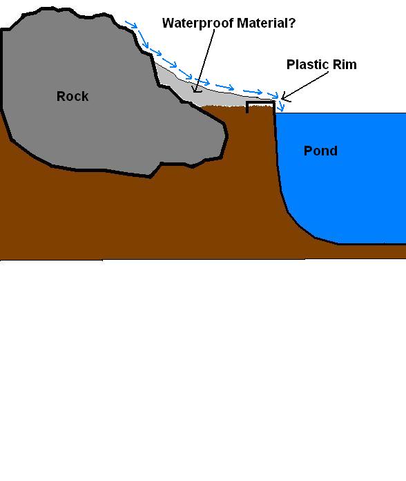 Waterfall Question