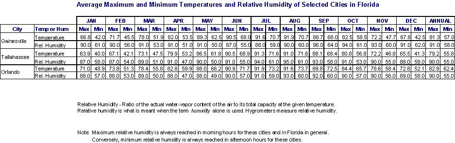 Florida Temp/Hum Data