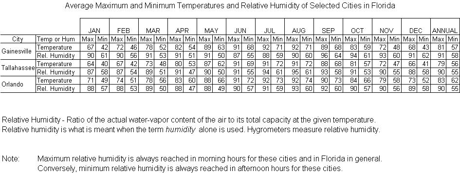 Temp/hum data - Florida