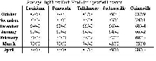 Temp Chart