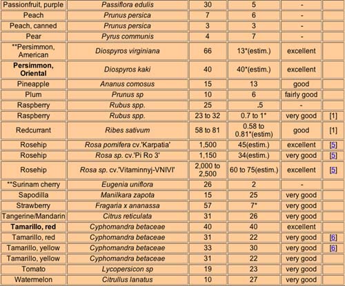 C Chart 3