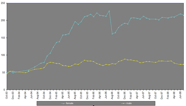 growth rate in Rough-scaled Sandboas