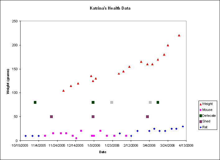 Ball Python Health Data