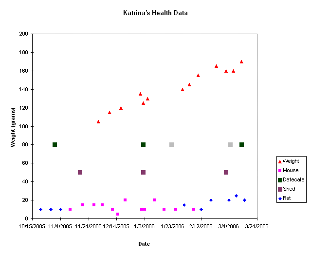 Ball Python health data 15 Mar 06