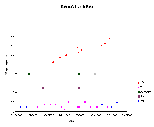 Ball Python health data